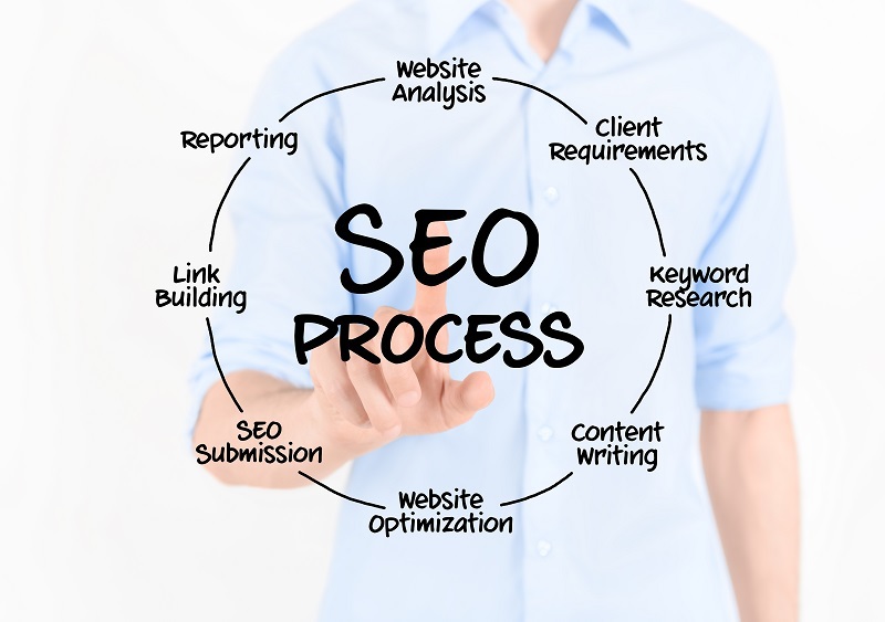| itvibes full service digital marketing agency in houston Seo Process Including Analysis Keyword Research Content Creation Optimization and Reporting