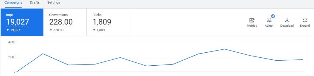 | itvibes full service digital marketing agency in houston Ppc Results and Conversion Growth Timeline