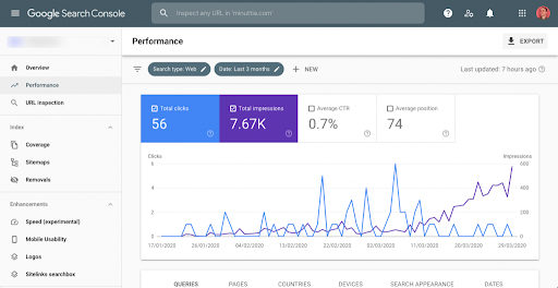 Google Search Console Performance Dashboard with a Two line Graph and Summary Cards 56 Clicks 767k Impressions 07 Ctr Avg Position 74