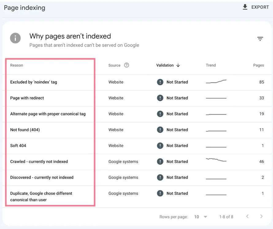 Nationalwire | itvibes full service digital marketing agency in houston Google Search Console Performance Report Showing Search Impressions and Clicks over Time Highlighting Fluctuations in Page Visibility and Indexing Consistency